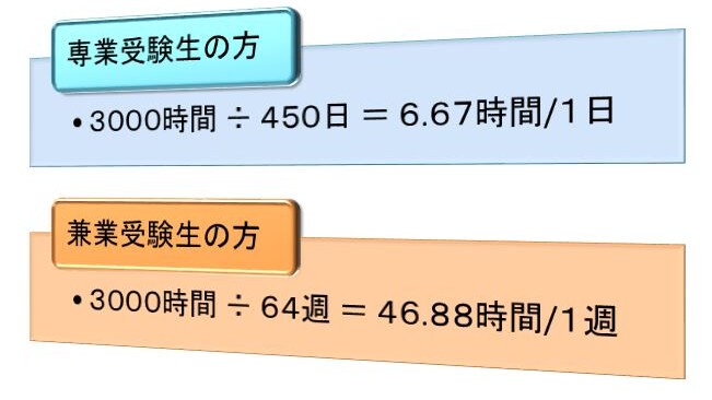 司法 書士 勉強 時間