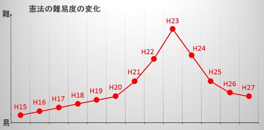 平成27年度司法書士試験を総括【午前択一・午後択一】 [司法書士試験